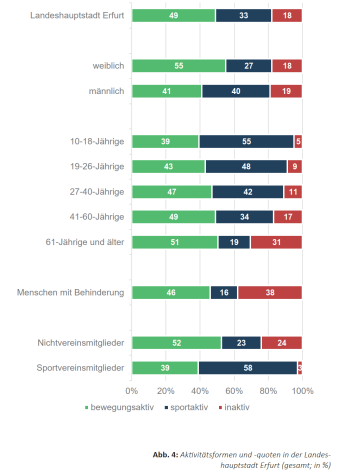 gestalpelte Balkendigramme: Aktivitätsformen und -quoten in Erfurt nach Geschlecht, Altersgruppen usw.