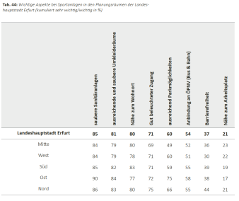 Tabelle: Wichtige Aspekte bei Sportanlagen in den Planungsräumen 