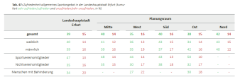 Tabelle: Übersicht zur Zufriedenheit mit dem allgemeinen Sportangebot in Erfurt