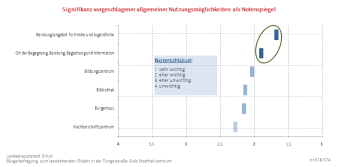 Punktdiagramm: Die Darstellung zeigt die Bewertung der Nutzungsmöglichkeiten für die Tungerstraße 8