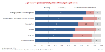 Balkendiagramm (gestapelt): Die Darstellung zeigt die zusammengefassten allgemeinen Nutzungsmöglichkeiten