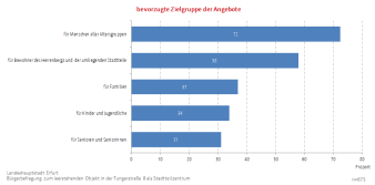 Balkendiagramm: Die Abbildung zeigt die bevorzugte Zielgruppe der Angebote im Stadtteilzentrum Tungerstraße 8