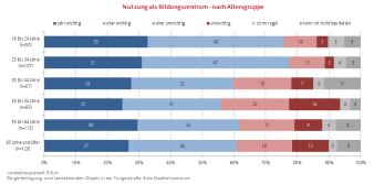 Balkendiagramm (gestapelt): Wichtigkeit Nutzung als Bildungszentrum im Stadtteilzentrum Tungerstraße 8