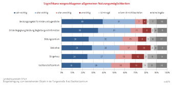 Balkendiagramm (gestapelt): Die Darstellung zeigt die allgemeinen Nutzungsmöglichkeiten für die Tungerstraße 8