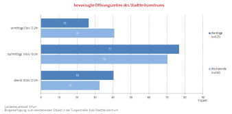 Balkendiagramm: Die Darstellung zeigt die bevorzugten Öffnungszeiten für das Stadtteilzentrum Tungerstraße 8