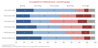 Balkendiagramm (gestapelt): Die Darstellung zeigt die Wichtigkeit der Tungerstraße 8 für VHS-Kurse nach Alter