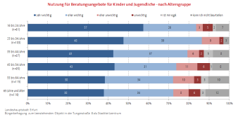 Balkendiagramm (gestapelt) Wichtigkeit von Beratungsangeboten für Kinder und Jugendliche im Stadtteilzentrum