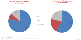 Kreisdiagramm: Nutzung des Stadtteilzentrum Tungerstraße 8 an Werktagen und Wochenenden