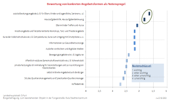 Punktdiagramm: Notenspiegel konkreter Angebote für das Stadtteilzentrum Tungerstraße 8