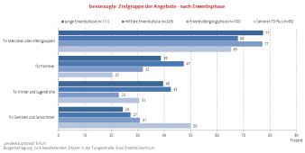 Die Abbildung zeigt die Befürwortung der Kursangebote nach Zielgruppen für die Tungerstraße 8 nach Erwerbsphasen