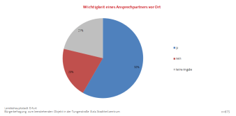 Kreisdiagramm: Die Abbildung zeigt die Wichtigkeit eines Ansprechpartners vor Ort Stadtteilzentrum Tungerstraße 8