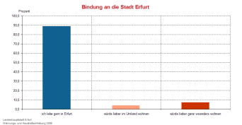 Säulendiagramm: Drei Säulen, ich lebe gern in Erfurt, würde lieber im Umland wohnen, würde lieber ganz woanders wohnen