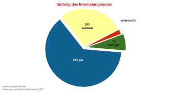 Kreisdiagramm: Bewertung der Angebotsumfanges auf Erfurt.de von sehr gut bis sehr schlecht