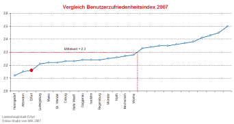 Liniendiagramm: Darstellung des Benutzerzufriedenheitsindex (Gesamtnote) der einzelnen Städte in aufsteigender Reihenfolge von links nach rechts. Erfurt ist an dritter Stelle mit 2,16. Der Mittelwert beträgt 2,3