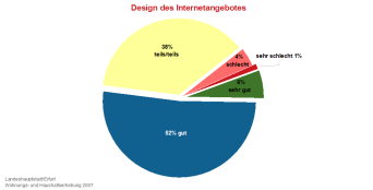 Kreisdiagramm: Bewertung des Design von Erfurt.de von sehr gut bis sehr schlecht