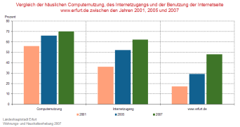 Balkendiagramm: Entwicklung der häuslichen Computernutung, der Internetnutzung und der Verwendung von Erfurt.de in den Jahren 2001, 2005 und 2007 