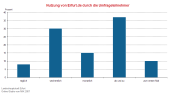 Säulendiagramm: Darstellung der Nutzungshäufigkeiten der Umfrageteilnehmer.