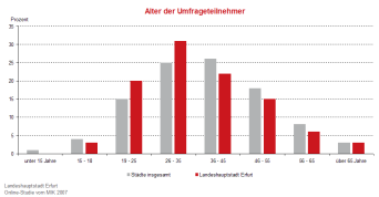 Säulendiagramm: Darstellung der Altersverteilung der Umfrageteilnehmer der Städte insgesamt und der Landeshauptstadt Erfurt. 