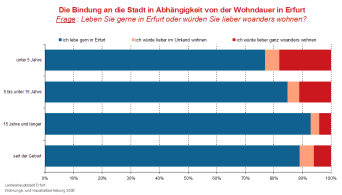 Balkendiagramm gestapelt: Darstellung der Bindung an die Stadt Erfurt nach der Wohndauer