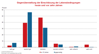 Säulendiagramm: Gegenüberstellung der Einschätzung der Lebensbedingung in Erfurt heute und vor zehn Jahren