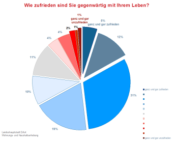 Kreisdiagramm: Lebenszufriedenheit von 1 ganz und gar unzufrieden bis 10 ganz und gar zufrieden im umgekehrten Uhrzeigersinn