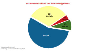 Kreisdiagramm: Bewertung der Nutzerfreundlichkeit von Erfurt.de von sehr gut bis sehr schlecht