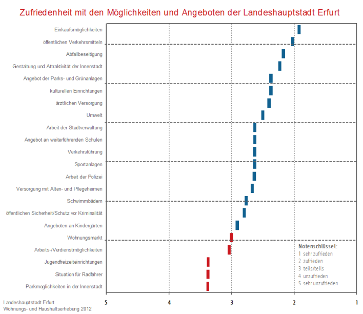 Balkendiagramm: Darstellung der Zufriedenheit mit diversen Möglichkeiten und Angeboten nach Noten von links der Note 5 sehr unzufrieden bis rechts Note 1 sehr zufrieden