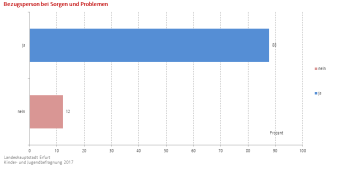 Balkendiagramm: Darstellung, ob Bezugperson bei Sorgen und Problemen verfügbar ist