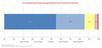 Kreisdiagramm: Darstellung der Zufriedenheit mit der familiären Situation