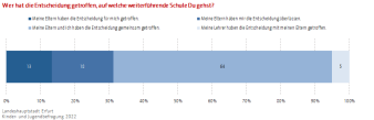 Balkendiagramm: Die Darstellung zeigt die Entscheidung zum Schulwechsel.