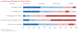 Balkendiagramm (gestapelt): Darstellung der Einschätzung des Mittagessens an den Schulen