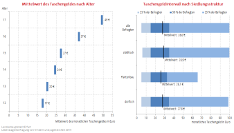 Links Diagramm mit der Darstellung des durchschnittlichen Taschengeld in Euro nach dem Alter und rechts Balkendiagramm und Darstellung der Taschengeldspanne (Intervall) nach den Siedlungsstrukturtypen städtisch, Plattenbau und dörflich