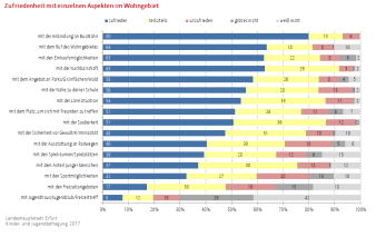 Die Grafik zeigt die Zufriedenheit der Kinder und Jugendlichen mit einzelnen Aspekten in ihrem Wohngebiet.