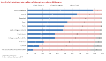 Balkendiagramm (gestapelt): Darstellung von spezifischen Freizeitangeboten und deren Nutzung