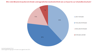 Kreisdiagramm: Darstellung der Dauer für den Schulweg in Minuten (unter 15 Minuten, 15 bis 30 Minuten, 30 bis 45 Minuten oder 45 Minuten und mehr)