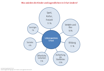 Blasengrafik: Kreise welche Eckpunkte eines Lebenswerten Erfurt beinhalten und mit dem zentralen Punkt Lebenswertes Erfurt verknüpft sind