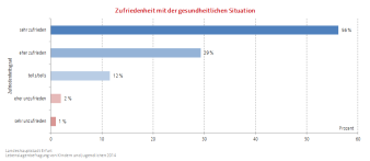 Balkendiagramm: Darstellung der Zufriedenheit mit der Gesundheit