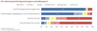 Balkendiagramm: Die Darstellung zeigt die Einschätzung verschiedener Aussagen zur Wohnung/Haus.