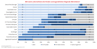 Balkendiagramm (gestapelt): Aufführung von einzelnen Freizeitaktivitäten und mit wem die Kinder und Jugendlichen dies unternehmen (allein, mit Freunden, mit Familie oder gar nicht)