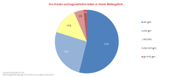 Kreisdiagramm: Darstellung, ob die Kinder und Jugendlichen gern in ihrem Wohngebiet wohnen (sehr gern bis gar nicht gern)