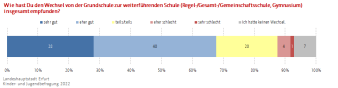 Balkendiagramm: Die Darstellung zeigt die Einschätzung der Kinder und Jugendlichen zum Schulwechsel.