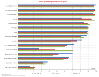 Balkendiagramm: Aufführung von einzelnen Freizeitaktivitäten und Vergleich der Freizeitaktivität nach Altersgruppen