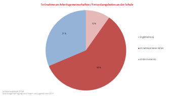 Kreisdiagramm: Darstellung, ob die Kinder und Jugendlichen an einer Arbeitsgemeinschaft teilnehmen, ob sie nicht daran teilnehmen oder ob es keine Arbeitsgemeinschaft an der Schule gibt