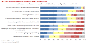 Balkendiagramm: Die Darstellung zeigt die Einschätzung zu verschiedenen Aussagen zum Wohngebiet. 