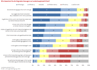 Balkendiagramm: Die Darstellung zeigt die Zufriedenheit zu verschiedenen Aspekten der Landeshauptsadt Erfurt.