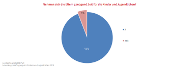 Kreisdiagramm: Darstellung des Ergebnisses, ob sich die Eltern genügend Zeit für ihre Kinder nehmen