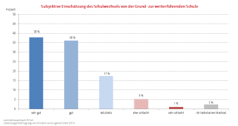 Säulendiagramm: Darstellung der subjektiven Einschätzung der Kinder und Jugendlichen über den Schulwechsel von der Grundschule zur weiterführenden Schule (von sehr gut bis sehr schlecht, und ich hatte keinen Wechsel)