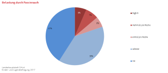 Kreisdiagramm: Darstellung der Belastung durch Passivrauch