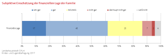 Balkendiagramm (gestapelt): Darstellung der subjektiven Einschätzung der finaziellen Lage der Familie