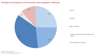 Kreisdiagramm: Darstellung der Häufigkeit von Urlaubsreisen mit der Familie in den vergangenen 12 Monaten